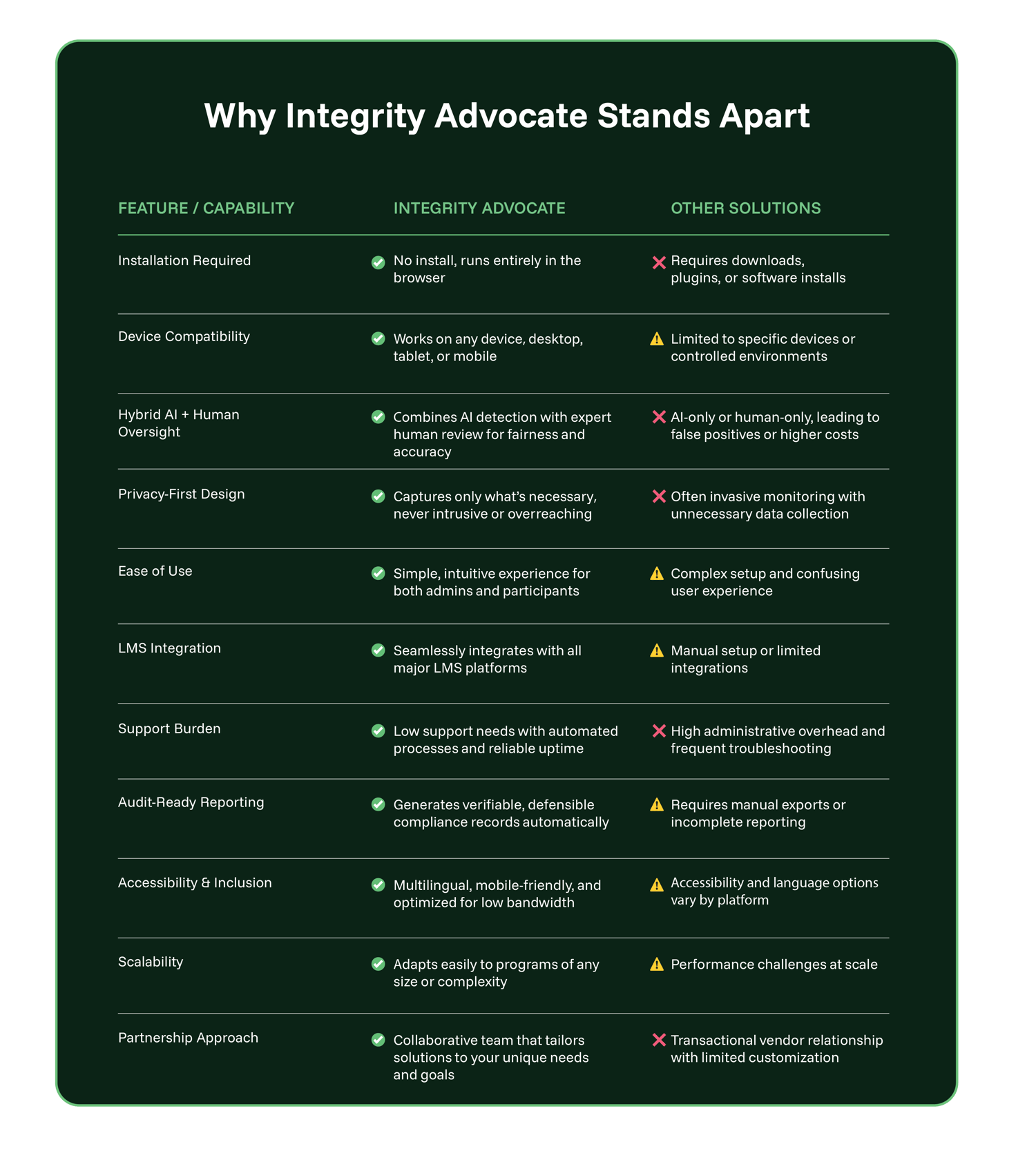 Integrity Advocate | Secure Online Proctoring